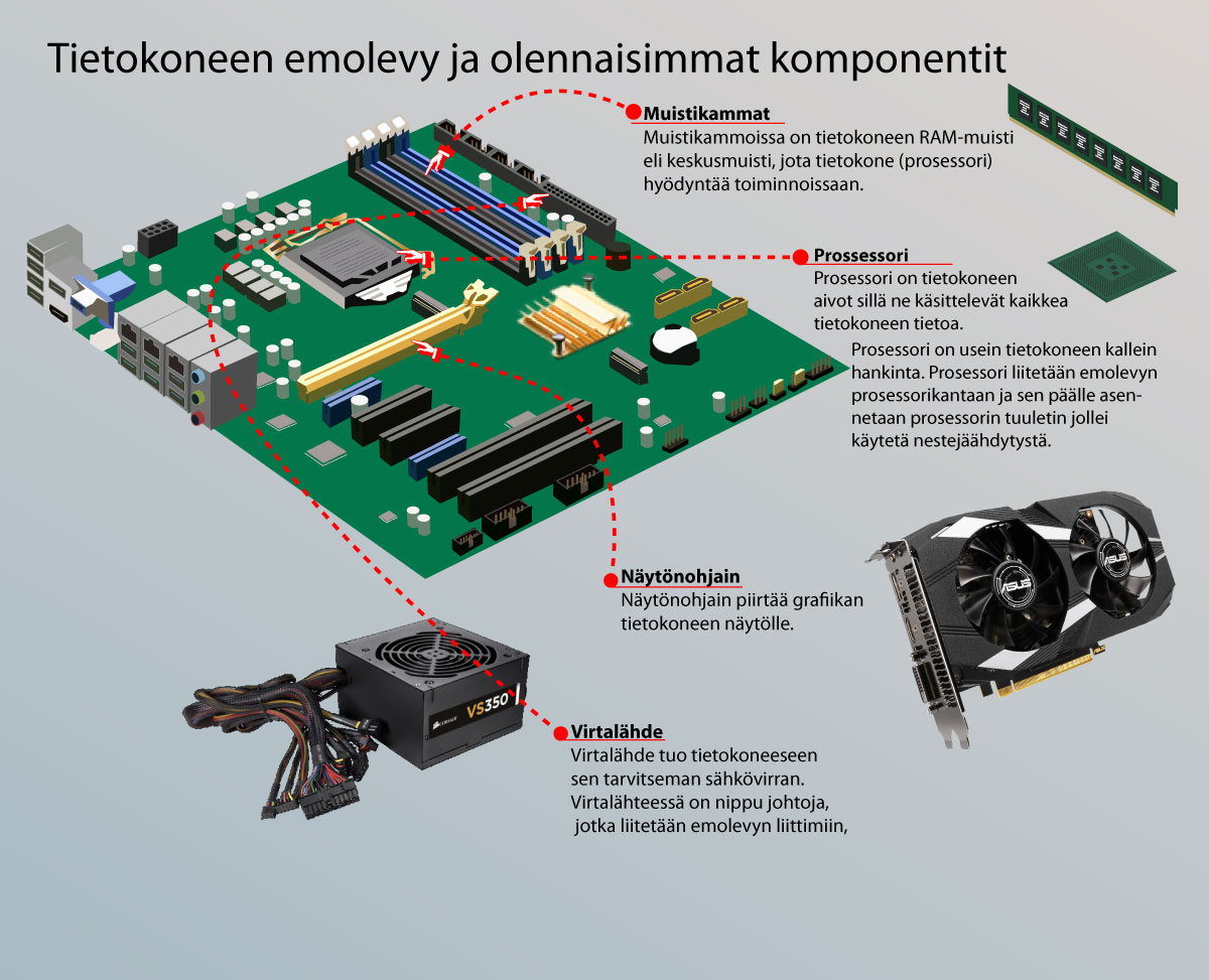 Tietokoneen emolevy ja siihen asennettavia komponentteja.