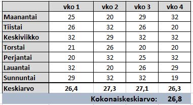 Excel-lämpötilat