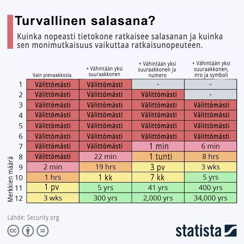 Yksi teoria, kuinka nopeasti tietokone ratkaisee eri pituisia ja vaihtelevamerkkisiä salasanoja.