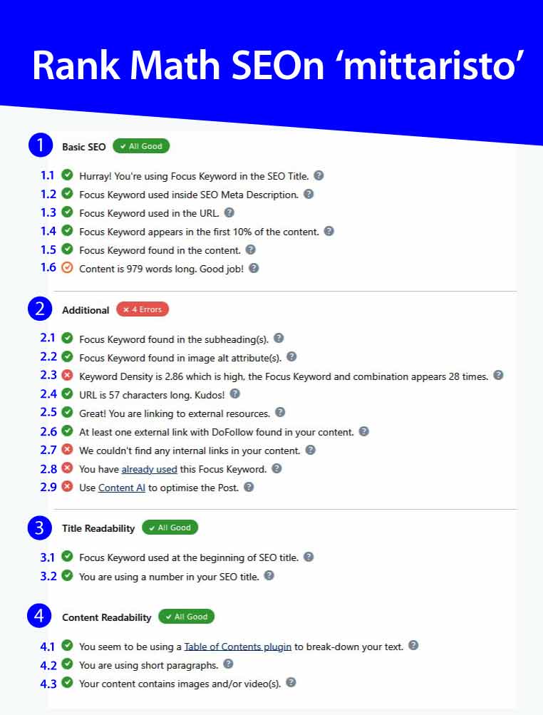 Rank Math SEO mittaa kuinka hakukoneoptimoitu sivu on ja antaa vinkkejä sivun optimoinnin tasosta ja mahdollisista virheistä.